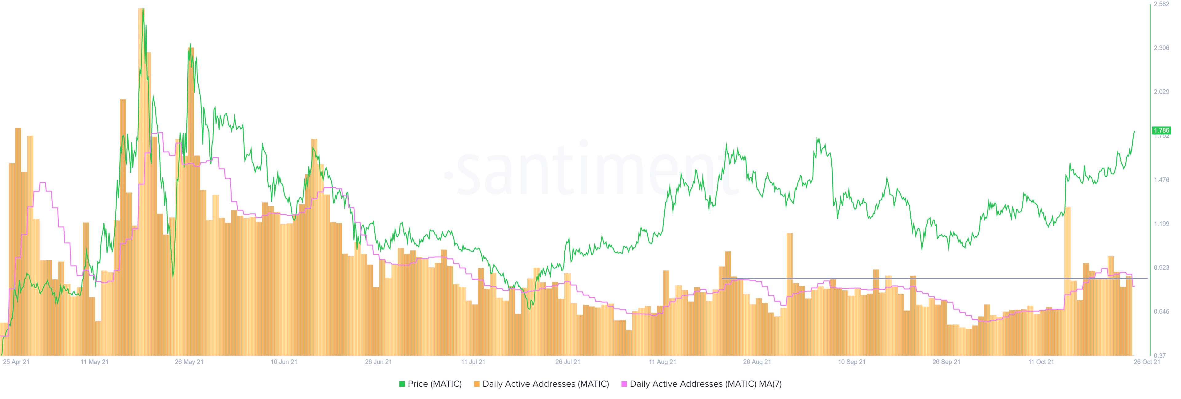 Gráfico MATIC - endereços diários